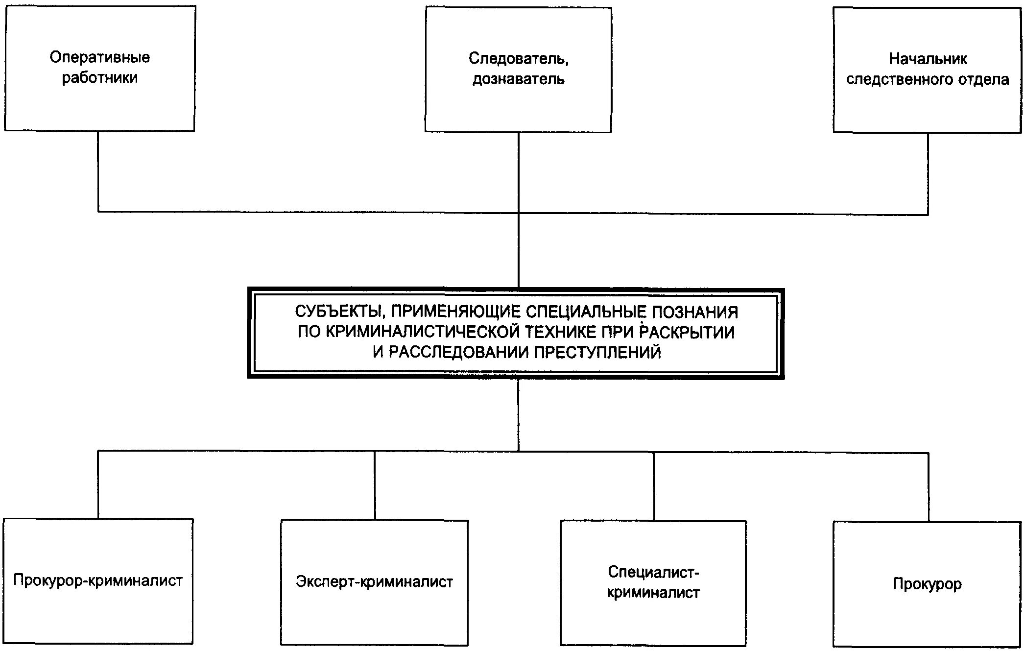 Субъектом расследования является. Субъекты применения криминалистической техники схема. Формы применения технико-криминалистических средств и методов. Технико-криминалистические средства схема. Формы применения технико-криминалистических средств и методов схема.