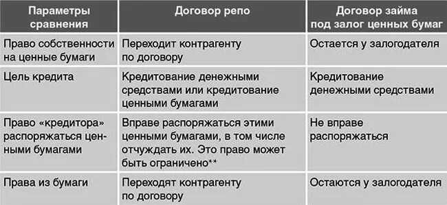 Сделки репо под залог ценных бумаг. Договор займа ценных бумаг. Кредитование под залог ценных бумаг. Договор и кредитования ценных бумаг. Договора займа ценных бумаг