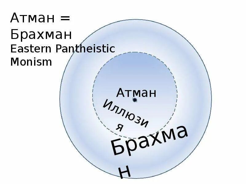 Атман это в философии. Брахман высший дух а Атман это. Атман философия древней Индии. Атман и брахман