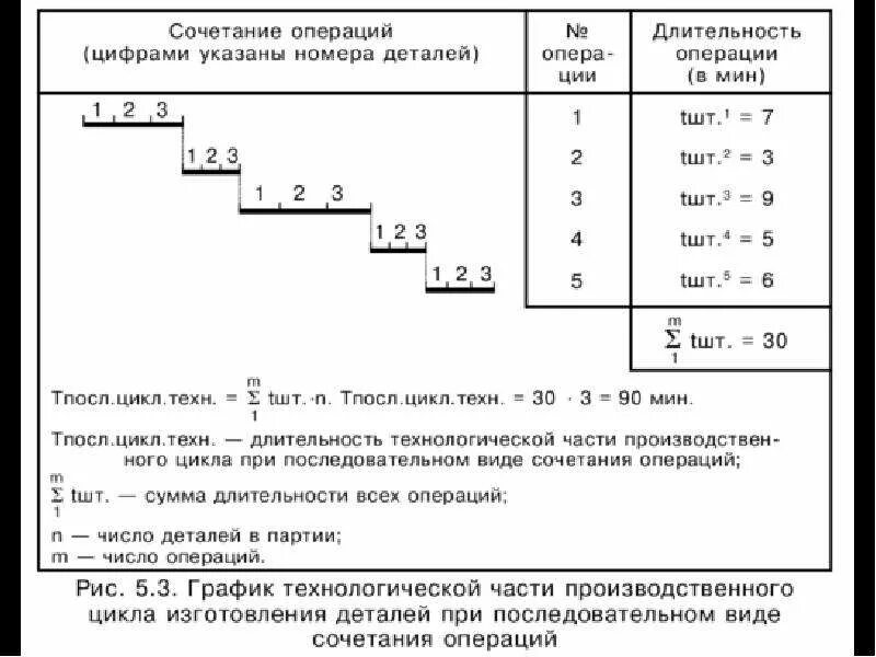 Технологический процесс длительности