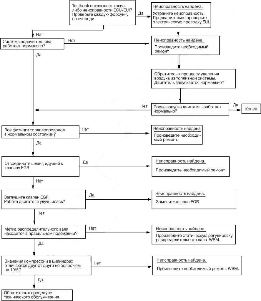 Поиск неисправности автомобиля. Алгоритм поиска неисправностей АКБ автомобиля. Блок схема поиска неисправностей. Алгоритм поиска неисправностей топливной системы автомобиля. Алгоритм неисправности ПК.