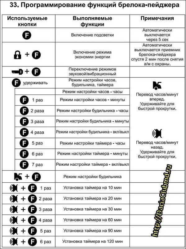 Как отключить прогрев на томагавк. Сигнализация томагавк 9010 комбинация кнопок. сигнализация с автозапуском томагавк 9010. сигнализация томагавк 9010 автозапуск. блокировка кнопок брелка томагавк 9010.