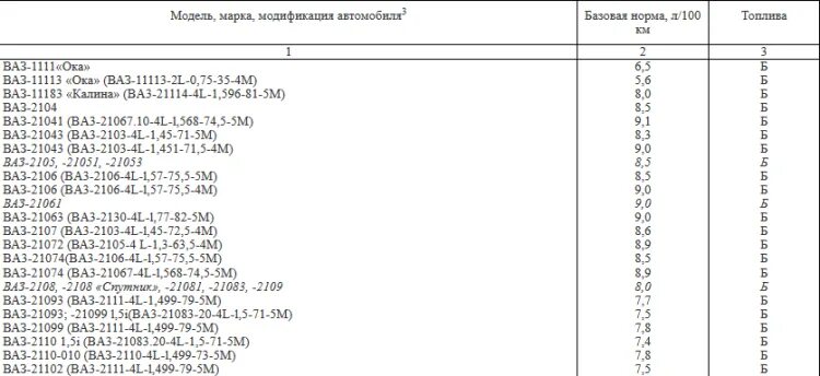 Расход топлива приказ минтранса 2023 года. Таблица расхода ГСМ автомобиля. Норма расхода бензина ВАЗ 2115. Норма расхода ГСМ ВАЗ 2107. Норма расхода топлива ВАЗ 2114.