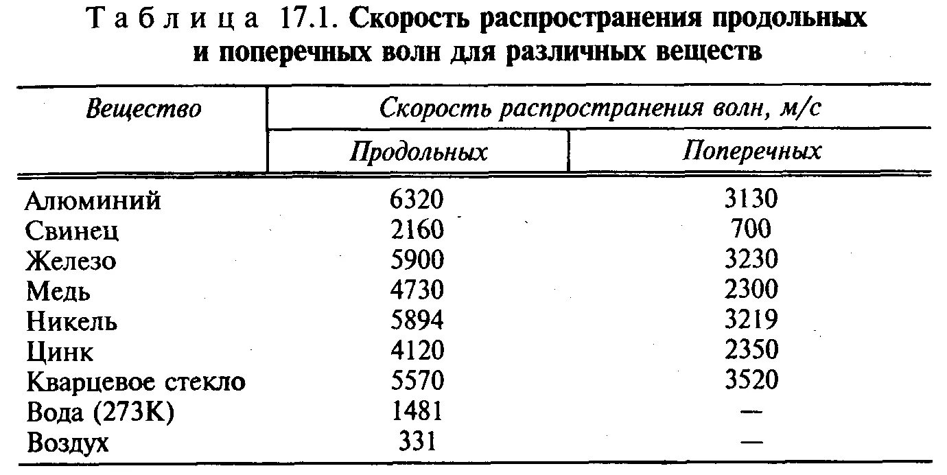 Скорость продольной и поперечной волны в стали. Таблица скоростей продольных волн. Скорость распространения волны таблица. Скорость распространения продольной волны в стали.