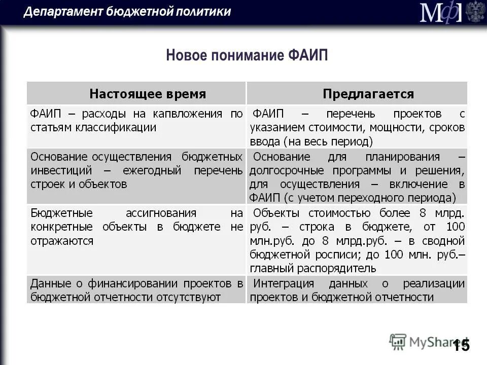 департамент бюджета