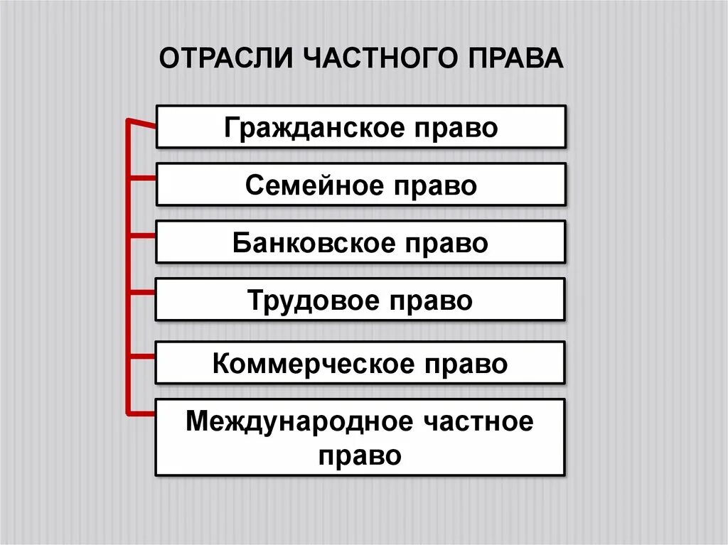 Частным правом называется. Отрасли правда.