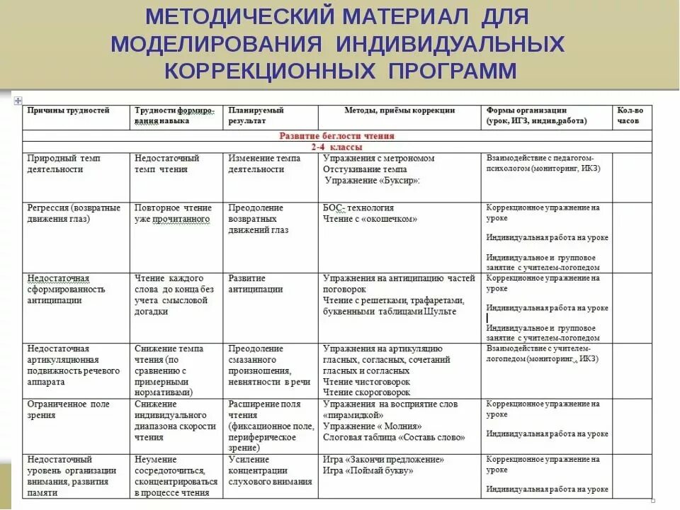 План индивидуальной работы с детьми в ДОУ. Карта развития ребенка в детском саду на ребенка с ОВЗ. Индивидуальный план развития ребенка с ОВЗ. Карта развития ребенка с ОВЗ В ДОУ. Индивидуальная программа для ребенка зпр