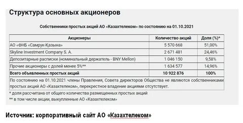 Сколько акционеров