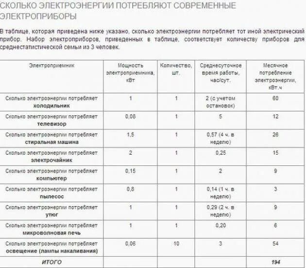 Электрический котел 6квт потребление электроэнергии. Расчет потребления Эл энергии по мощности. Потребление электроэнергии бытовыми приборами таблица КВТ. Как посчитать сколько тратит электроэнергии прибор.