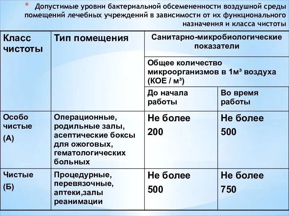 Количество лечебных учреждений. Класс чистоты помещений в ЛПУ. Классы чистоты помещений. Класс чистоты помещений в медицине. Уровни бактериальной обсемененности воздушной.