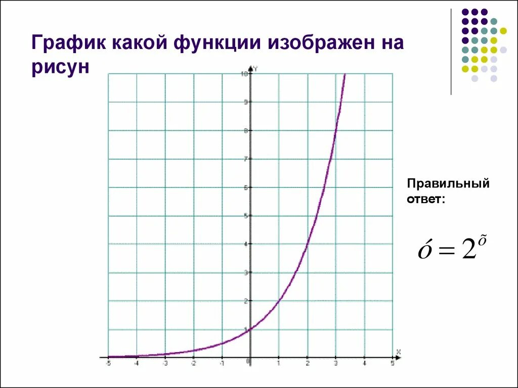 График показательной функции. Построение графиков показательной функции. График график показательной функции. График функции показательной функции.