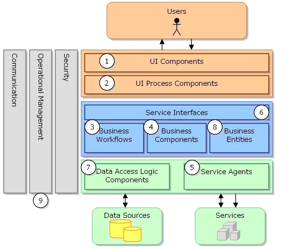 Process components. ORM модель. Паттерны проектирования c#. Архитектура chatgpt. Компонентный Интерфейс.