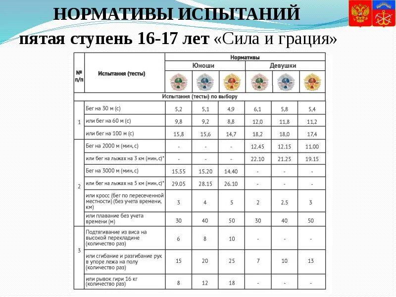 Выполнения нормативы 5 5. ГТО нормативы 16-17 лет девочки. Ступени ГТО 5 ступень. Нормативы ГТО 5 ступень 16-17 лет. Нормы ГТО 16-17 лет юноши.