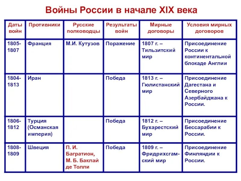 Даты начала войн в россии. Внешняя политика начала 19 века таблица. Войны 19 века таблица. Войны России в начале 19 века таблица. Войны во второй половине 19 века таблица.