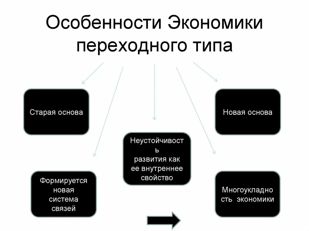 Особенности переходной экономики. Страны с переходной экономикой. Особенности Российской экономики. Особенности стран с переходной экономикой.