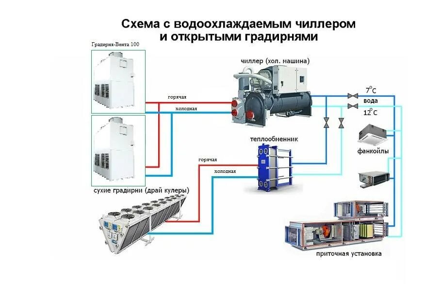 Принцип работы фанкойла. Чиллер фанкойл система кондиционирования. Система чиллер-фанкойл схема. Схема обвязки чиллера с выносным конденсатором. Схема работы чиллера с воздушным охлаждением.