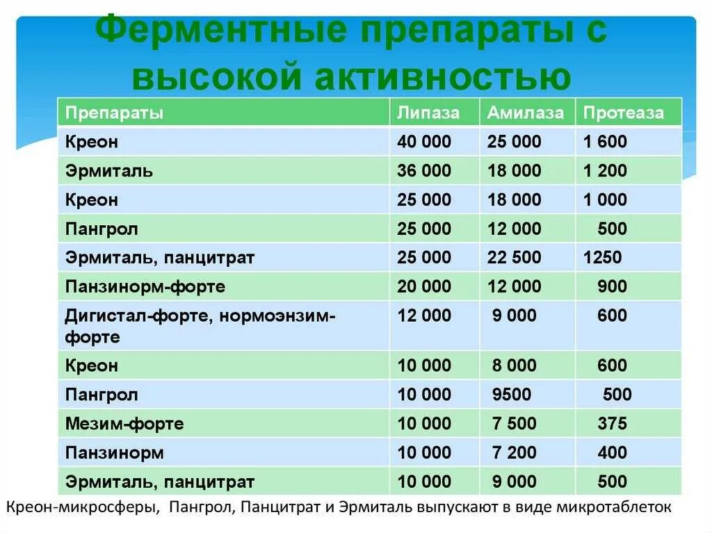 Чем заменить ферменты. Ферментные препараты. Ферменты препараты список. Таблетки ферменты для пищеварения список. Ферменты для пищеварения препараты список для детей.