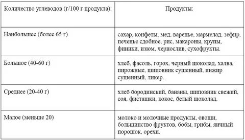 Пища с большим количеством углеводов