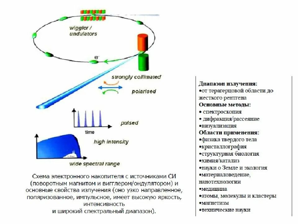 Рентгеновские синхротронные и нейтронные исследования. Синхротронное излучение схема. Мощность синхротронного излучения. Синхротронное излучение в медицине. Технологии синхротронного и нейтронного излучения.