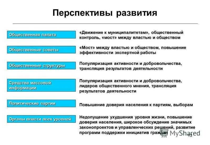 Основная тенденция развития современного общества. Перспективы развития гражданского общества. Перспективы гражданского общества в России. Перспективы общественного развития. Перспективы развития гражданского общества в России.