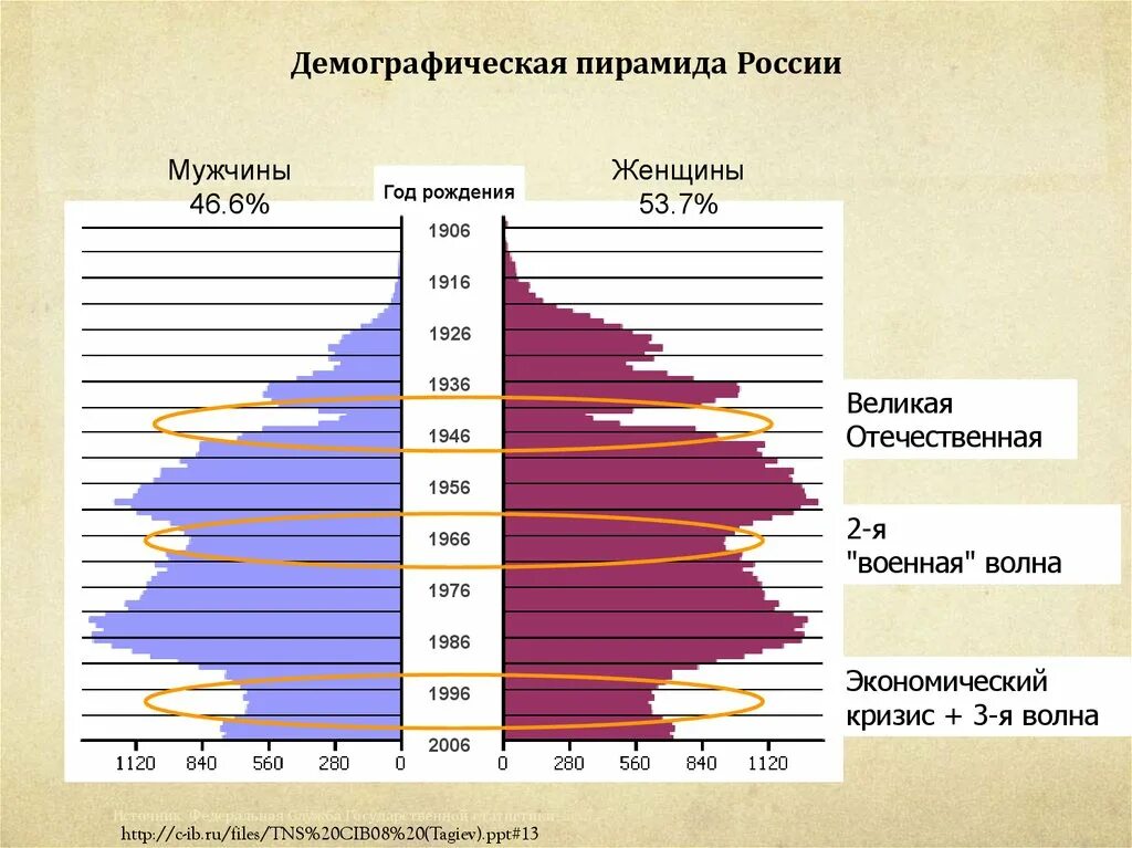 Динамика численности населения россии презентация 8 класс. Демографическая пирамида РФ 2023. Демографическая пирамида России 1960. Демографическая таблица населения России. Демографическая диаграмма России.