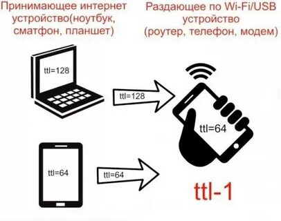 Раздача сети с телефона