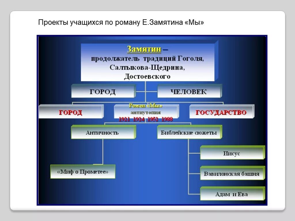 Модель единого государства в романе мы. Структура государства в романе мы. Схема единого государства в романе мы Замятина. Модель единого государства в романе Замятина мы. Государство в романе замятина мы