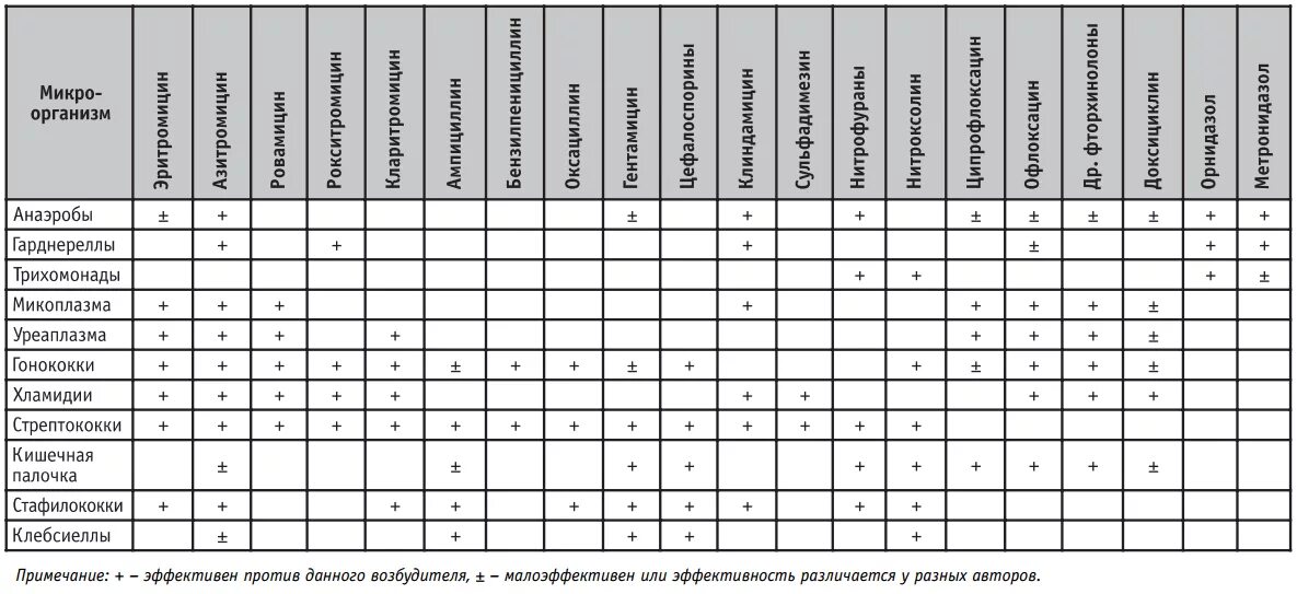 Эффективное лечение уреаплазмы. Таблица совместимости антибиотиков в ветеринарии. Таблица чувствительности к антибиотикам. Спектр активности антибактериальных препаратов таблица. Таблица совместимости антибиотиков между собой таблица.