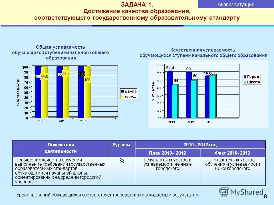 Качество для достижения результатов