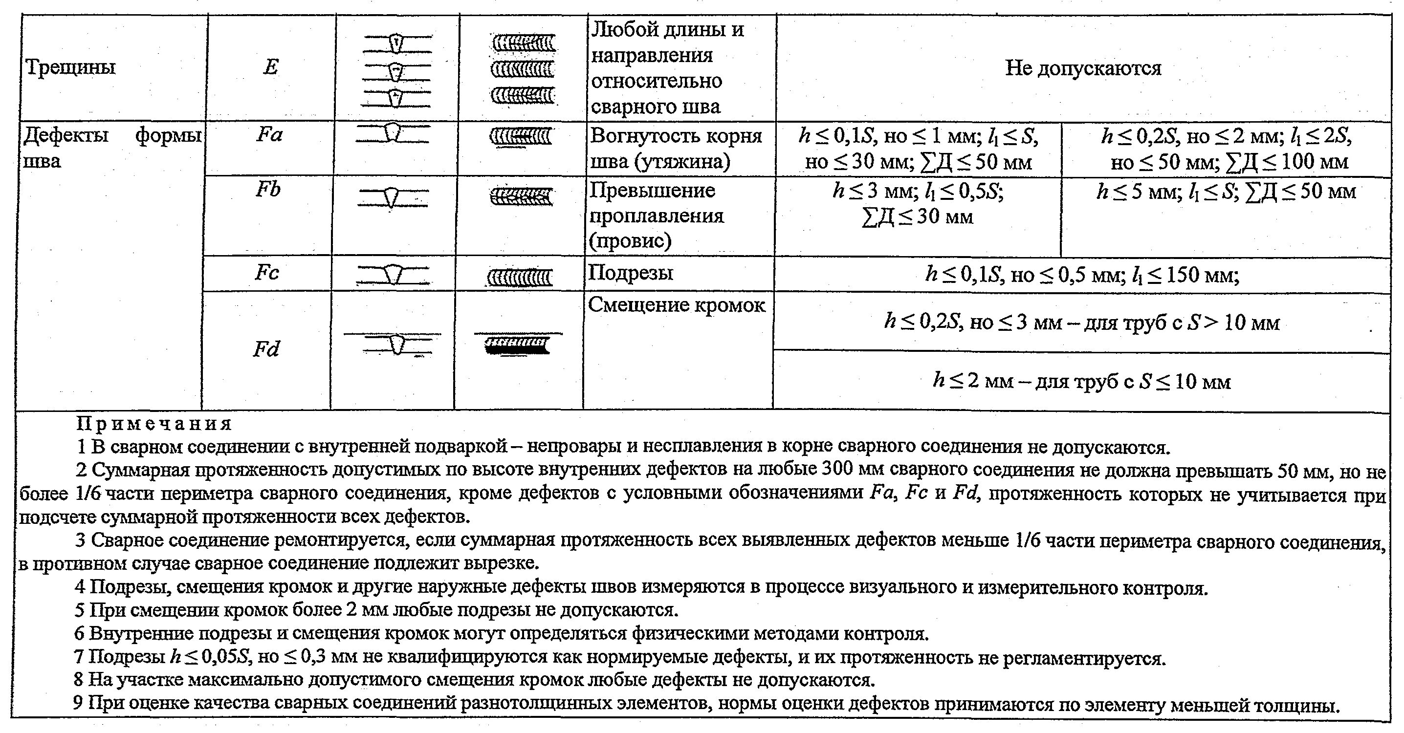 Объём контроля сварных швов технологических трубопроводов. Схема радиографического контроля сварных соединений. СП 70 отклонения металлоконструкций. Контроль сварных стыков газопровода таблица.