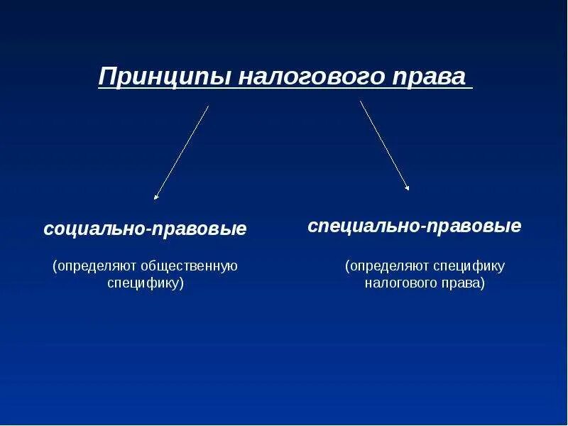 Три основные принципа налогообложения. Налоговое законодательство понятие и принципы. Налоговое законодательство понятие и принципы. Налоговое право предмет и метод таблица. Налоговое законодательство понятие и принципы.