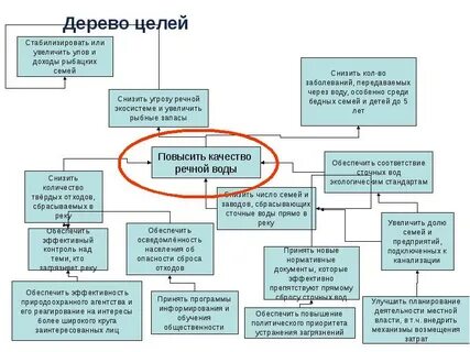 Для чего нужно дерево целей