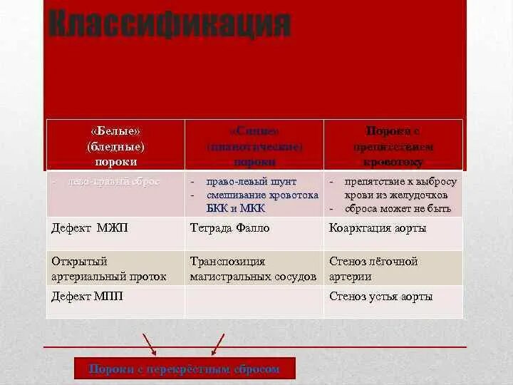 Пороки сердца бледного типа. Врожденный порок сердца (впс). Бледный порок. Врожденные пороки сердца гемодинамика. Приобретенные пороки сердца классификация.