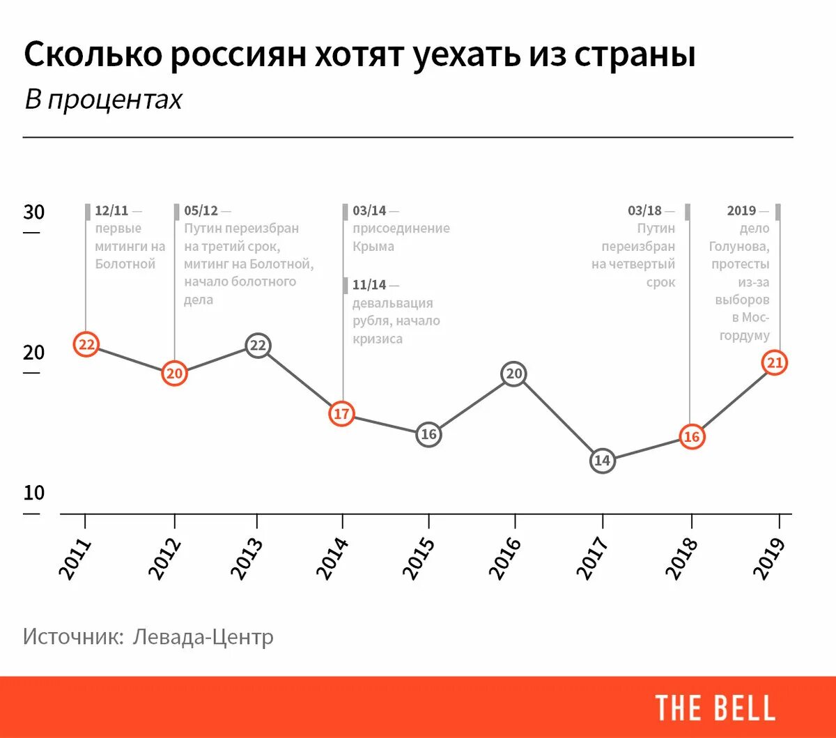 Почему хочу переехать. Эмиграция из России 2020. Эмиграция из России статистика. Эмиграция в Россию статистика. Статистика иммиграции из России по годам.