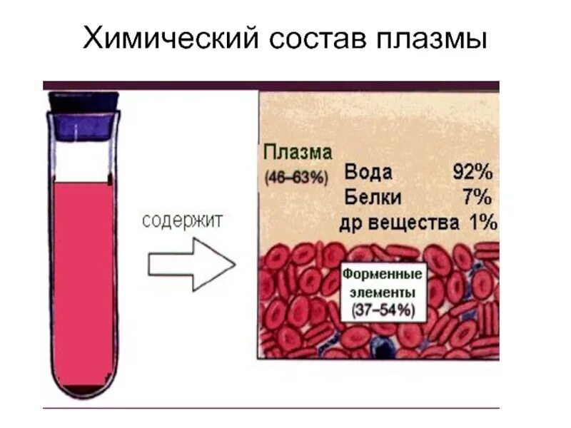 Химическое соединение крови. Биохимический состав плазмы крови. Биохимический состав плазмы крови человека. Химические компоненты плазмы крови.