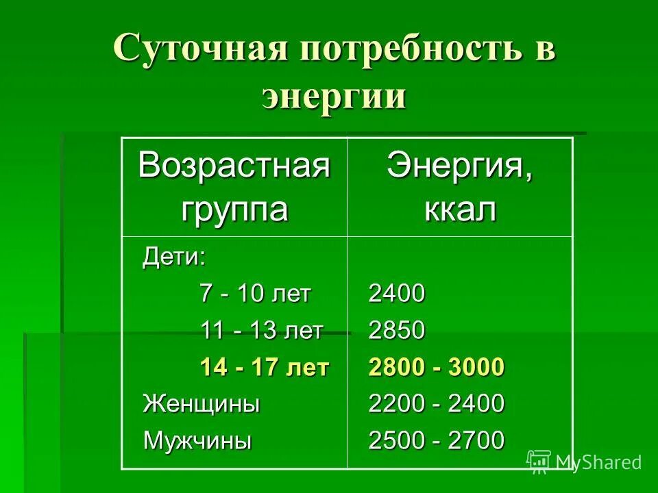 Суточная потребность в энергии. Потребность в калориях у детей. Суточная потребность человека в энергии. Суточная энергетическая потребность человека.