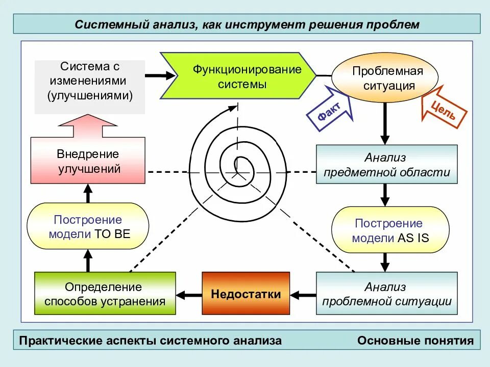 Системно функциональный метод. Системный анализ ситуации. Анализ проблемной ситуации системный анализ. Анализ проблемной ситуации в системе. Анализ и решение проблем.