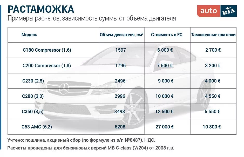 Растаможка. Растаможки автомобилей в Таджикистане 2020. Растаможка авто в Таджикистане 2020. Калькулятор таможни авто. Растаможка авто в России Таджикистане.