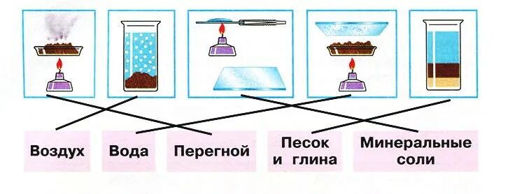 Опыты с почвой 3 класс окружающий мир Плешаков. Опыт по обнаружению воды в почве. Эксперимент с почвой 3 класс. Опыт с почвой по окружающему миру. Глина пропускает воду