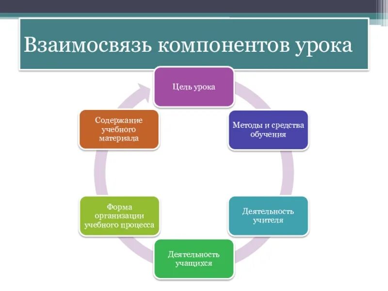 Элементы организации обучения. Взаимосвязь основных компонентов урока. Содержательный компонент урока. Компоненты учебного процесса. Современный урок схема.