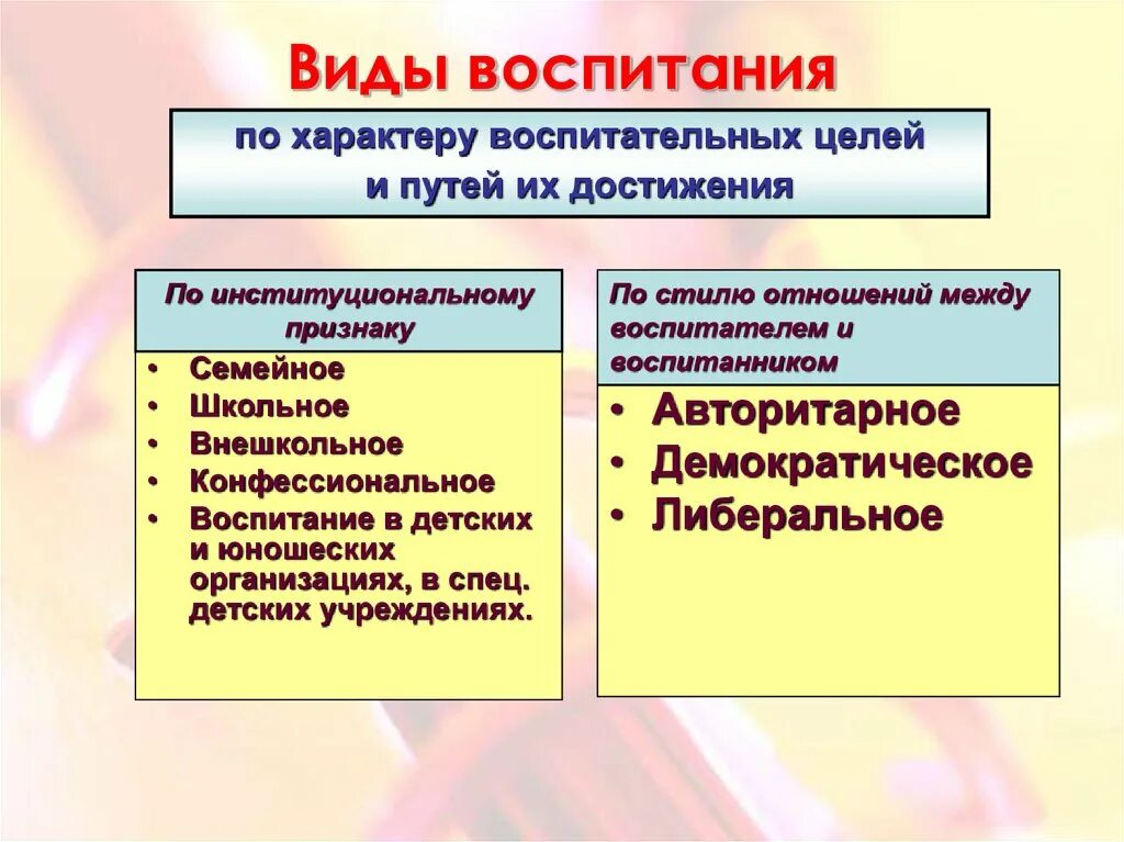 Виды воспитания. Виды воспитания в педагогике. Классификация видов воспитания. Виды воспитания таблица.