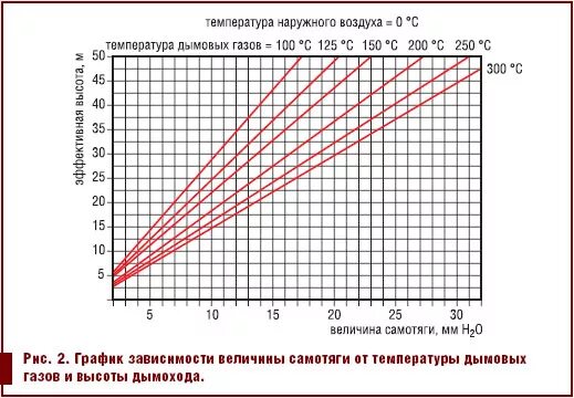 Расход наружного воздуха. Температура дымовых газов газового котла. Скорость газов в дымоходе. Скорость дымовых газов в дымовой трубе. Температура газов в дымоходе газового котла.