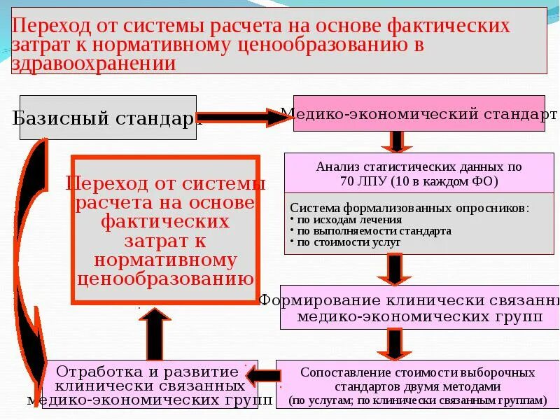 Основы медико экономической модели в здравоохранении. Медико-экономический стандарт это. Медико экономический стандарт АГ. Медико экономический анализ деятельности воп.