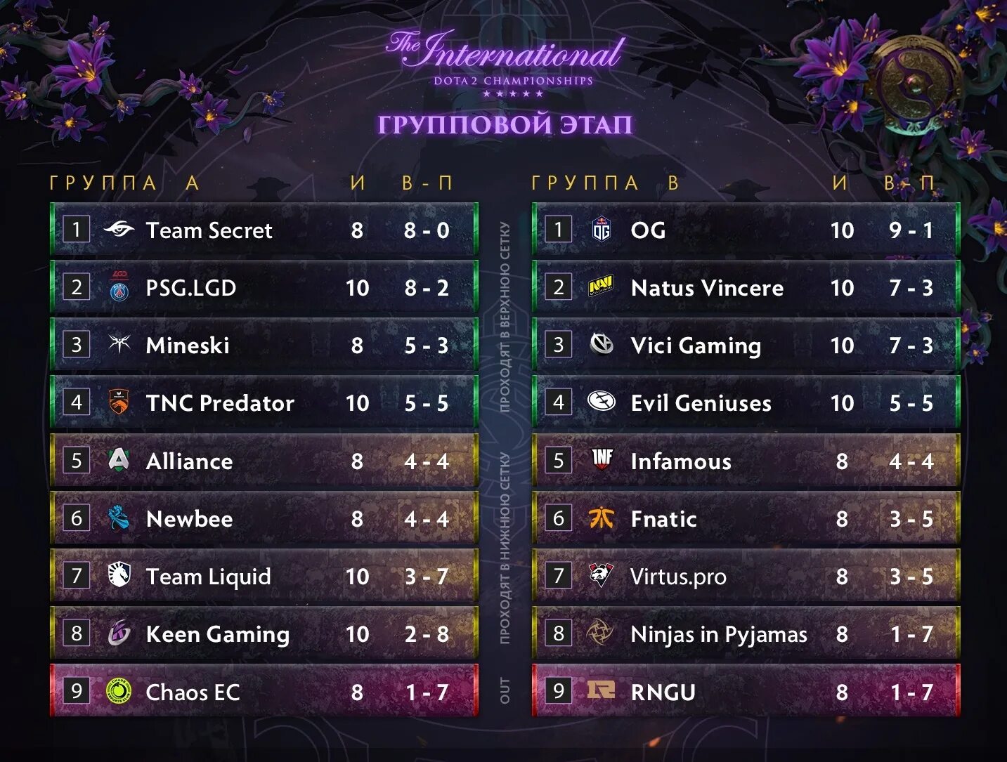 Следующий инт. Ti9 dota сетка. the international 9 сетка. сетка интернешнл 9 дота 2. групповая стадия интернешнл 2025.