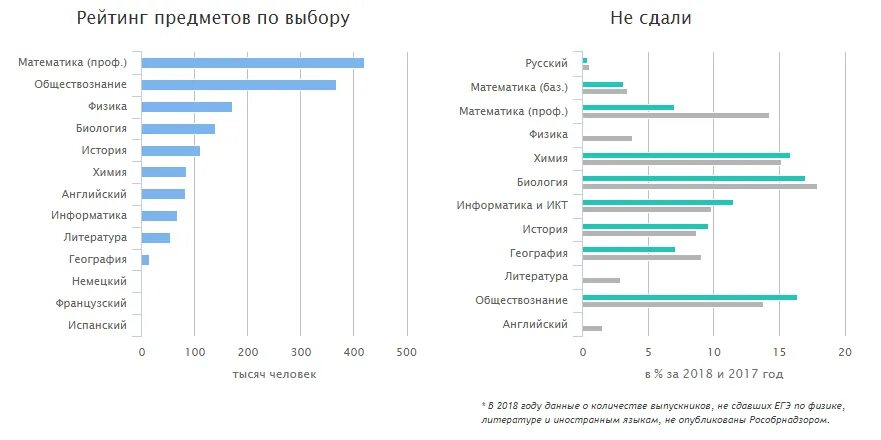 Сколько выпускников сдают егэ. Статистика выбора предметов ЕГЭ В 2021. Предметы ЕГЭ. Статистика сдающих ЕГЭ. Процент сдавших ЕГЭ.