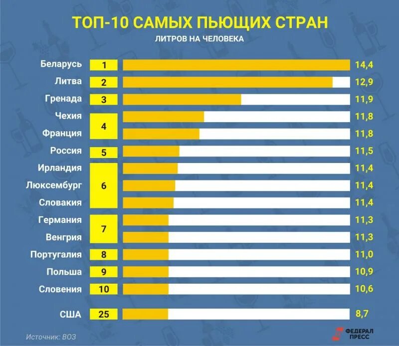 Самая пьющая страна 2024. Рейттнг самых пьюхих старн. Рейтинг пьющих стран 2022. Топтсамых пьюзих стран. Тпор пьщих стран.