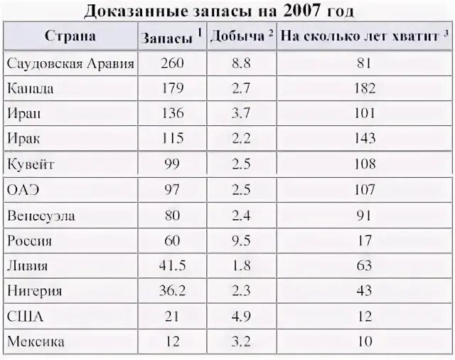 Насколько хватит. Запасы и добыча газа в России. На сколько лет хватит запасов. Добыча железной руды в мире по странам. На сколько лет хватит запасов газа.