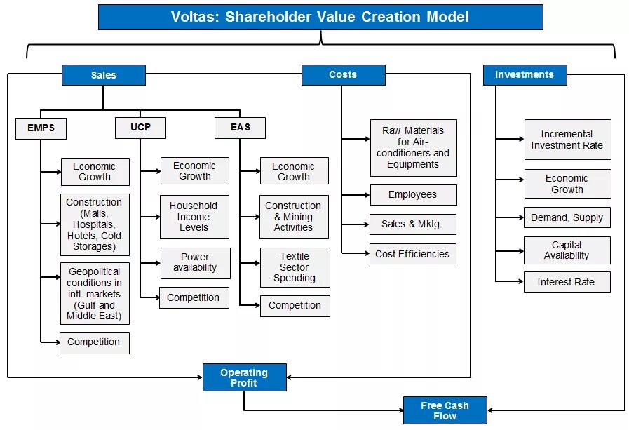 Value Creation. Shareholder value. Shareholder value added формула. Shareholders value концепция. Shareholder company
