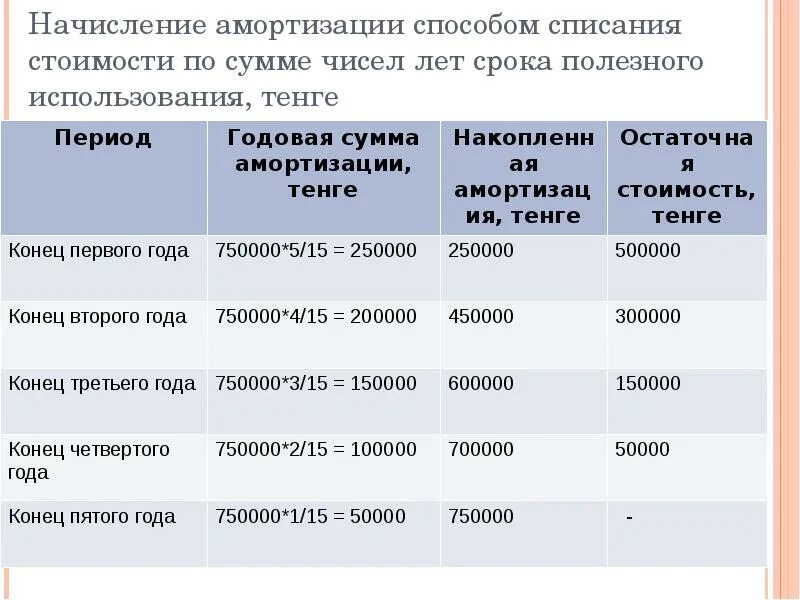 Амортизация методом суммы чисел лет. Списывается начисленная амортизация проводка. Списание суммы начисленной амортизации проводка. Списан начисленный износ проводка.