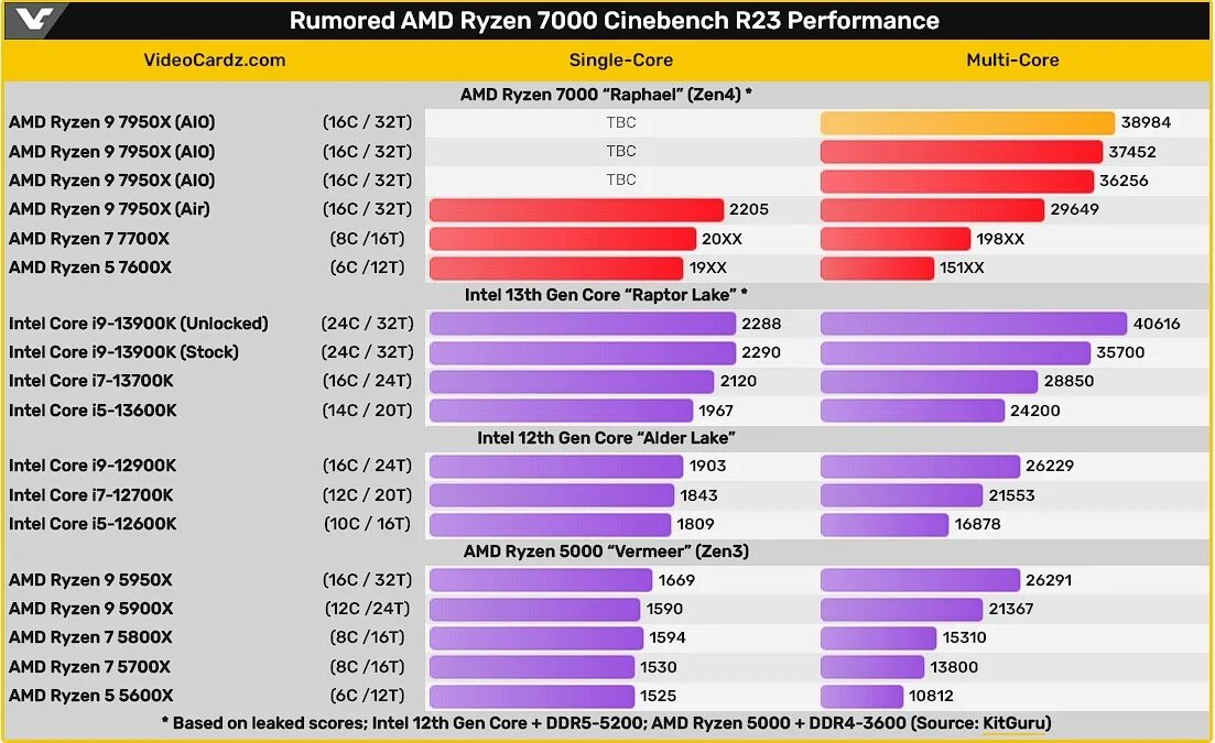 АМД процессор 7950. Ryzen 9 7950x. Ryzen 7 7950x. Ryzen 7000. Amd ryzen 5 частота